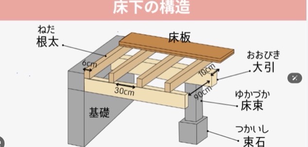 木造住宅の床下構造（床板・根太・大引・床束・束石・基礎）